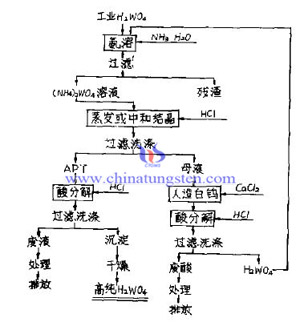 酸分解APT制备钨酸流程图