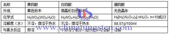 钨酸物理、化学性能对比表格