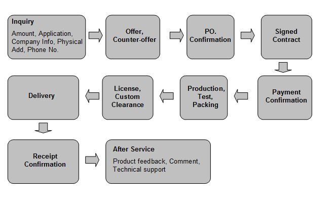 Proceso de compra