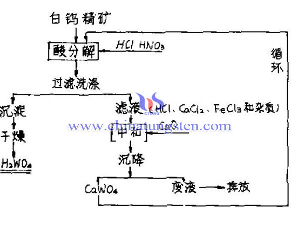 酸分解白钨精矿制备钨酸流程图