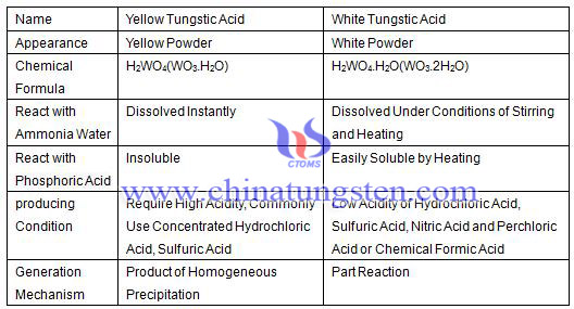  ตารางผลต่างของกรด tungstic สีเหลืองสีขาว tungstic acid 